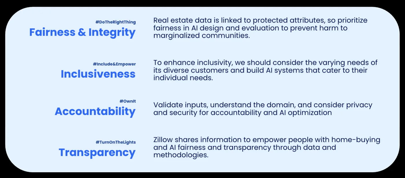 AskZ AI principles artifact: Fairness & Integrity, Inclusiveness, Accountability, and Transparency, each paired with a Zillow core value and a working definition.