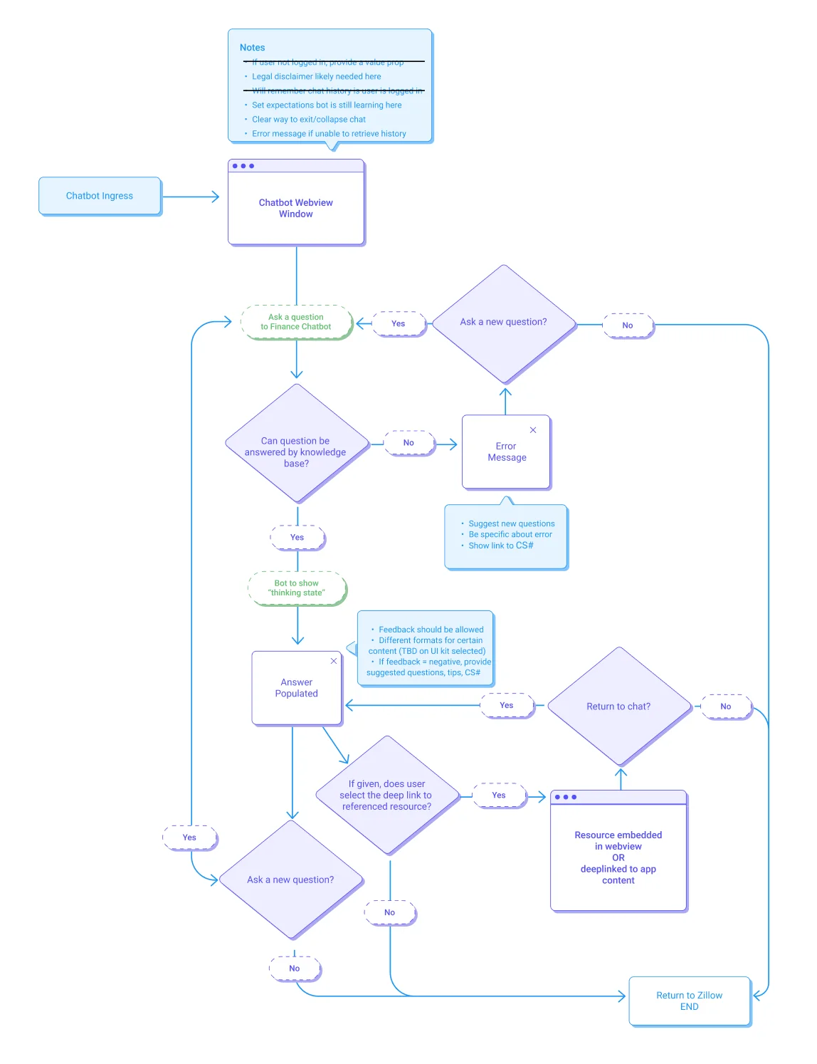 AskZ user flow diagram showing the chatbot ingress, the knowledge-base decision point, a fully designed error branch with customer service escalation, a thinking state, answer population with feedback, and deep links to referenced resources.