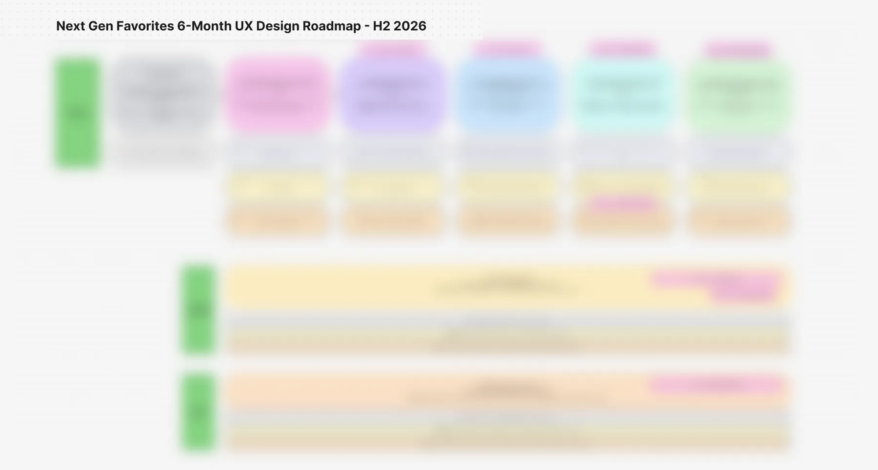 The six-month favorites roadmap with contents deliberately blurred: seven workstream swimlanes with hypothesis and deliverable cards, light, medium, and heavy sizing tiers beneath each, and dependency ribbons connecting to partner teams.