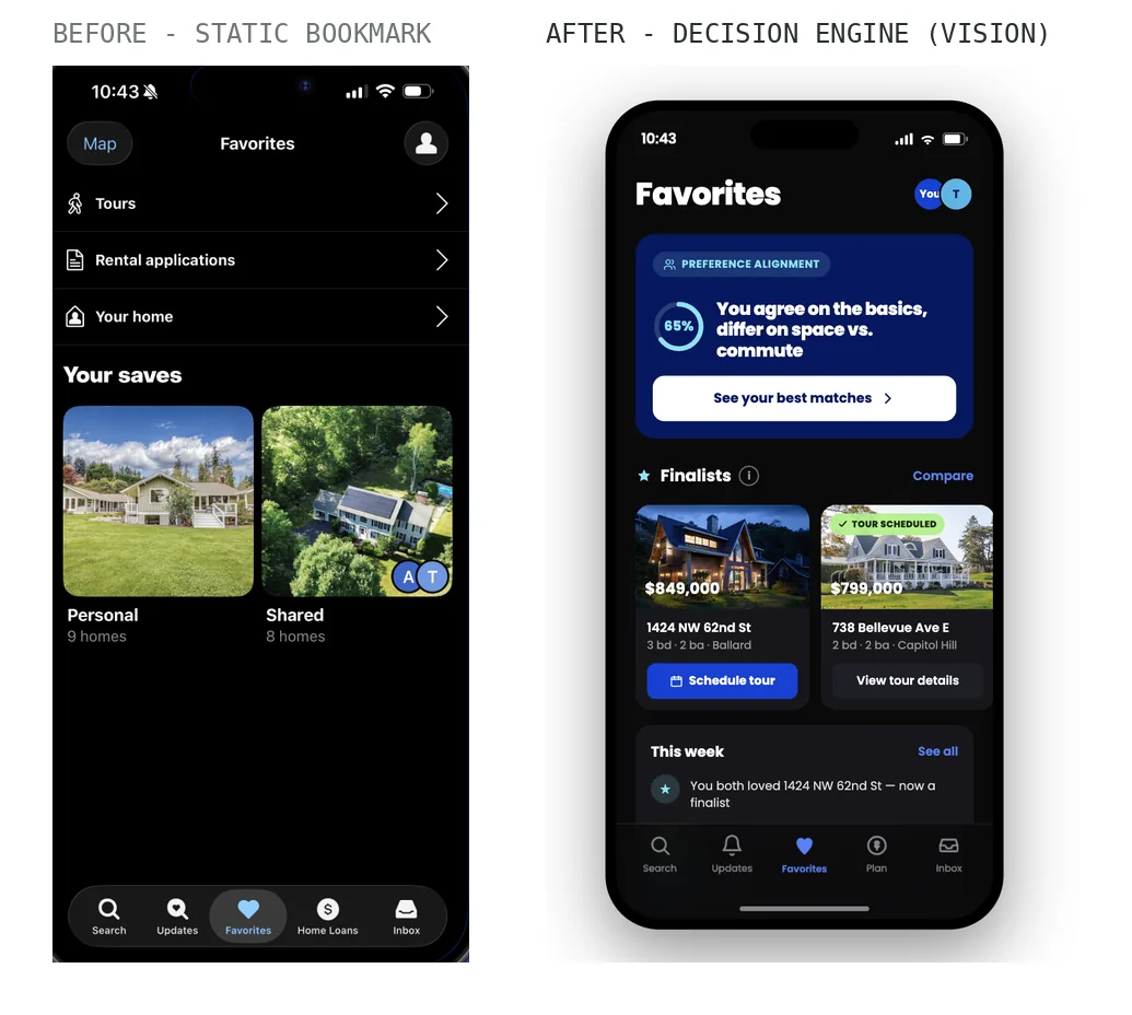 Before and after of the Favorites tab. The before shows utility rows for tours, rental applications, and your home above two undifferentiated saved collections. The after vision shows a preference alignment module, finalists with next actions, and a collaborative decision space.