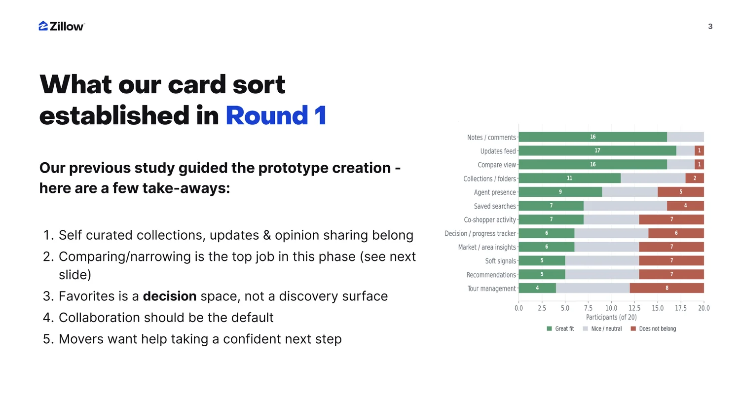 Round one card sort findings: notes and comments, updates feed, and compare view rated as great fits; recommendations and tour management rated as not belonging. Takeaways include that favorites is a decision space, not a discovery surface, and collaboration should be the default.