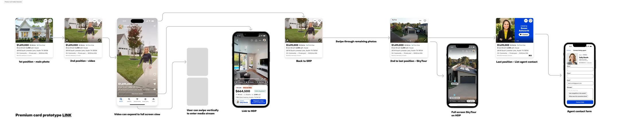 Prototype flow of the premium card media experience: main photo, then video that expands to a full-screen vertical media stream, links to the home details page, a SkyTour aerial view, and agent contact as the final carousel position with a contact form.