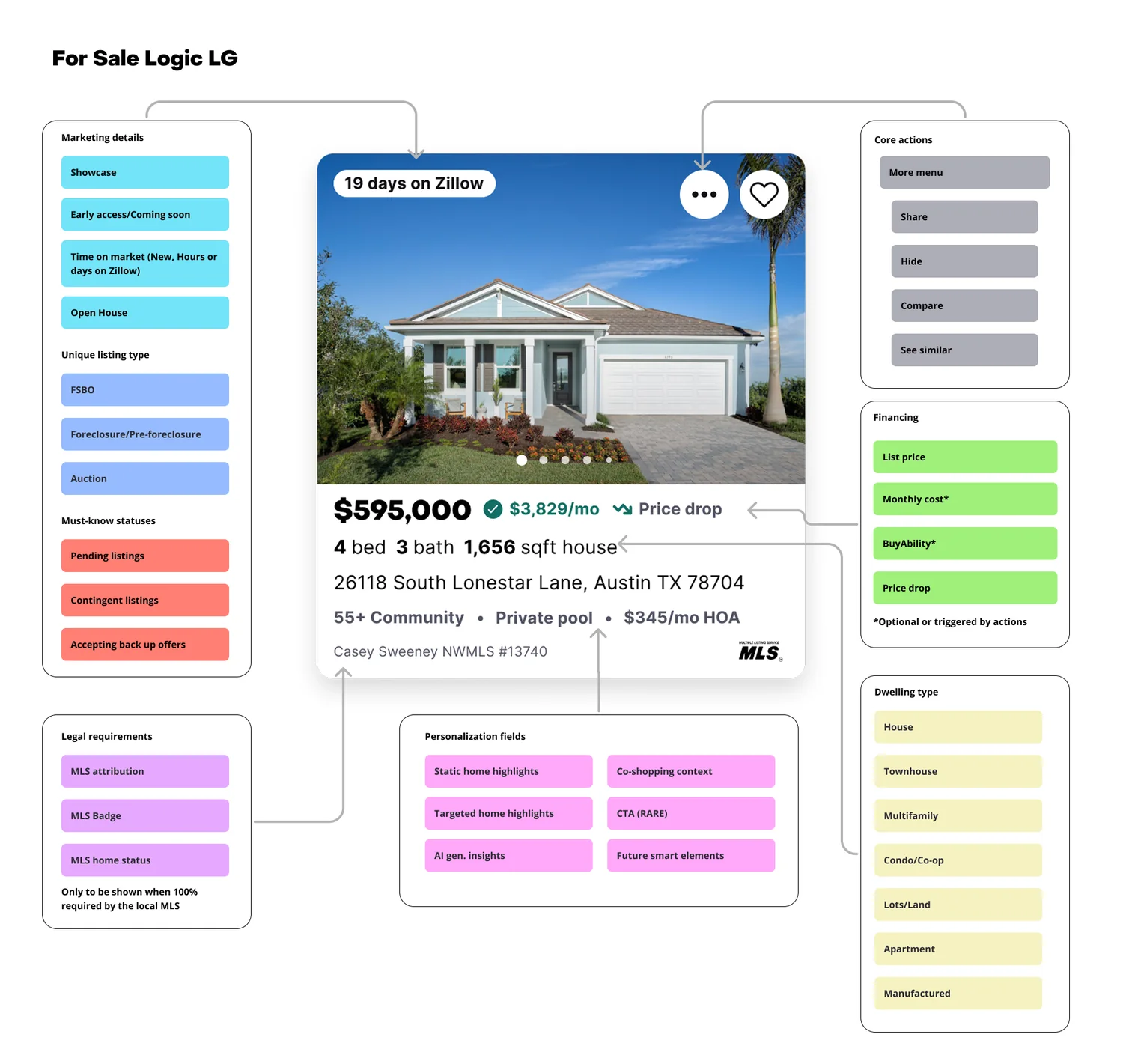 Anatomy diagram of the new property card, mapping every element to a logic group: marketing details, unique listing types, must-know statuses, legal requirements gated by MLS rules, personalization fields including AI-generated insights and future smart elements, core actions, financing states, and dwelling types.
