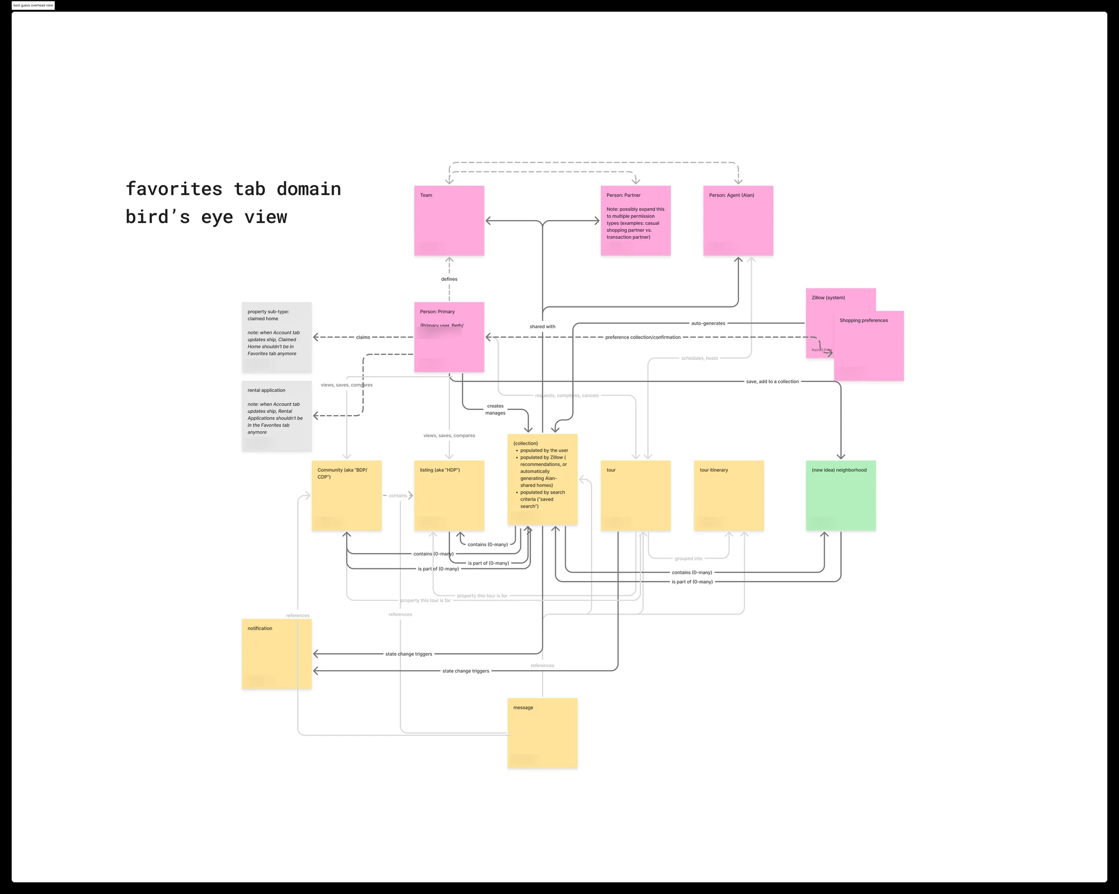 The favorites domain object model in FigJam: people (primary, partner, agent, team), collections, listings, communities, tours, tour itineraries, notifications, messages, and shopping preferences, connected by labeled relationships such as contains, is part of, shared with, and state change triggers.
