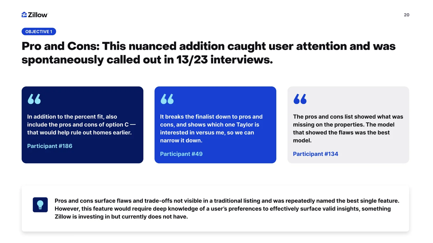 Research finding: a pros and cons feature was spontaneously called out in 13 of 23 interviews, with participant quotes praising how it surfaces flaws and trade-offs, and an insight noting the feature requires deep knowledge of user preferences that Zillow is investing in but does not yet have.