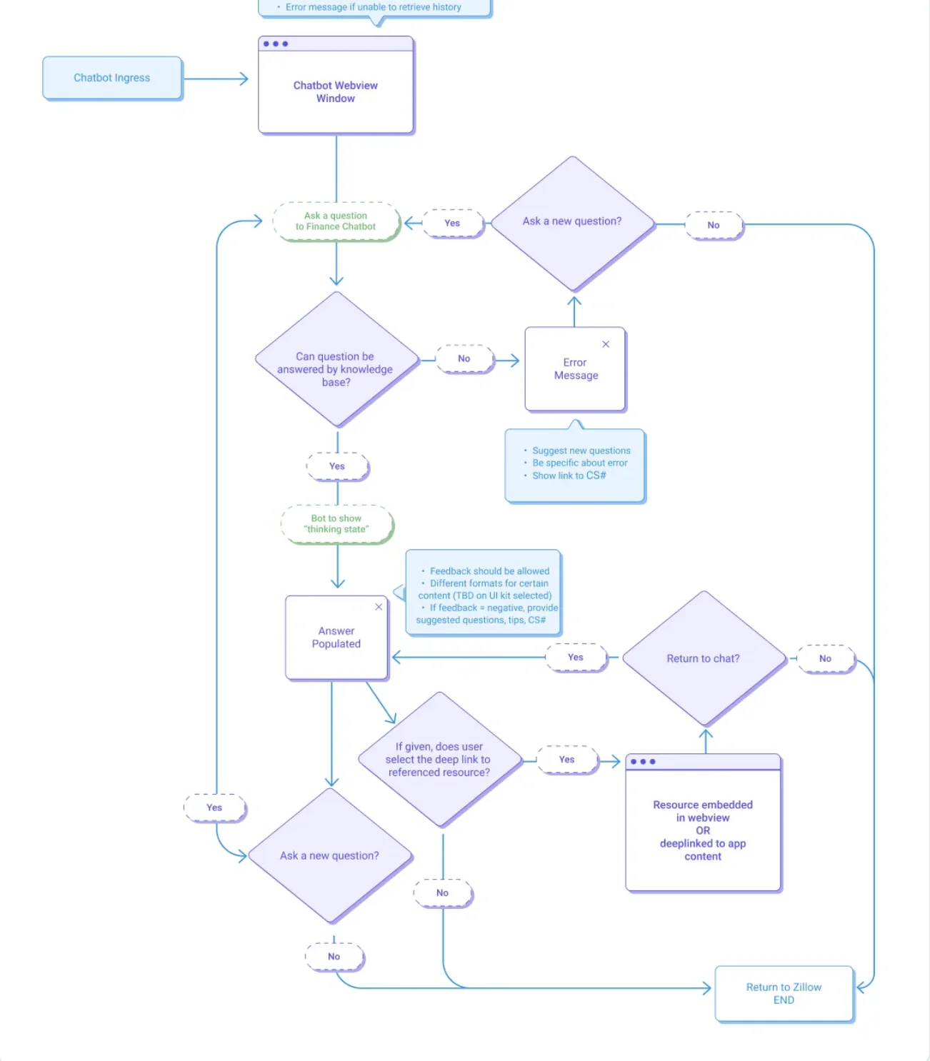 The AskZ user flow diagram, with the unknown-answer branch drawn at full weight: error message, suggested new questions, and a customer service escalation annotated on the node.