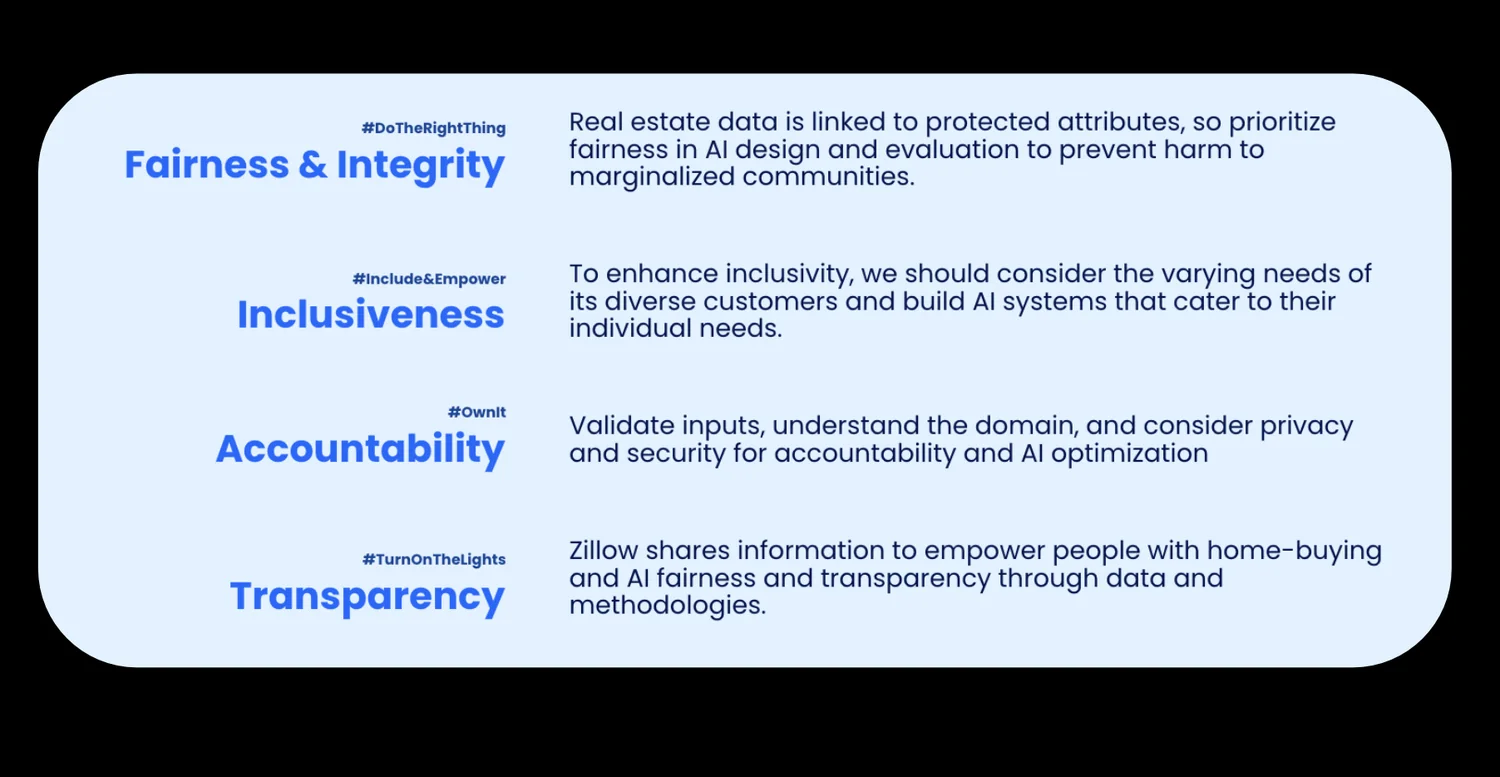The four AskZ AI principles — fairness and integrity, inclusiveness, accountability, transparency — each paired with the Zillow core value it grew from.