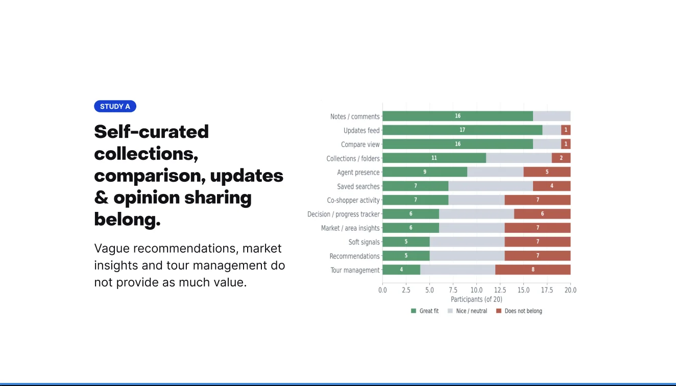 Card sort results chart showing candidate features ranked into belongs, neutral and doesn't belong columns.