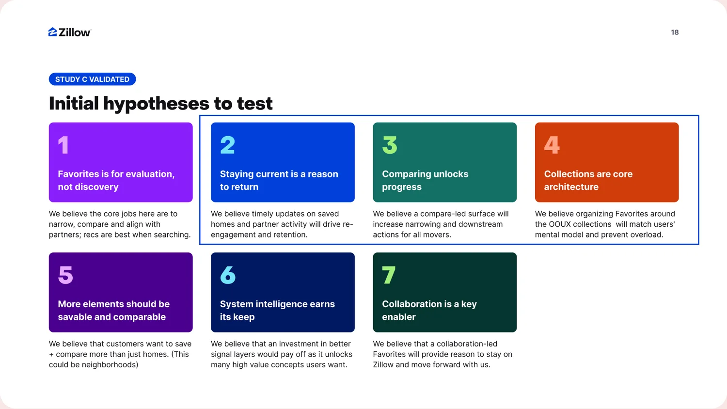 A set of research-backed hypotheses, each mapped to its own workstream.