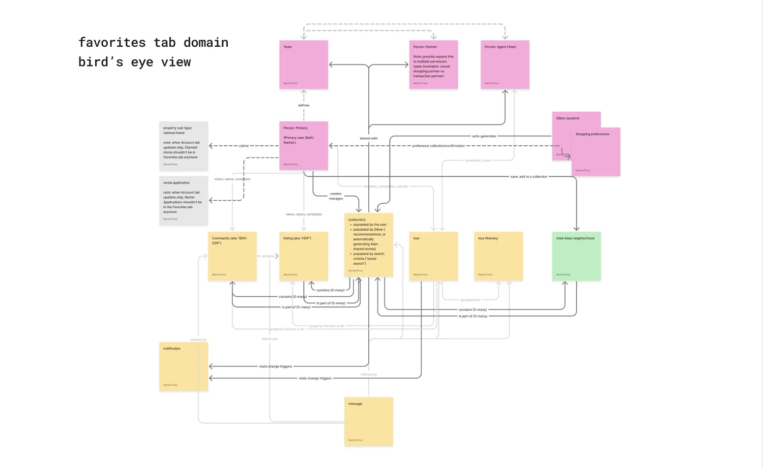 A FigJam board mapping the Favorites domain: people, collections, listings, tours and messages as objects, connected by labelled relationship lines with cardinality notes.