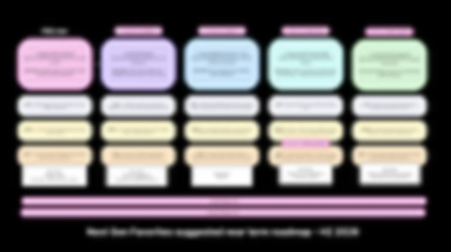 A six-month roadmap, redacted: five colour-coded lanes of tiered deliverables are visible as shapes, with all text obscured.
