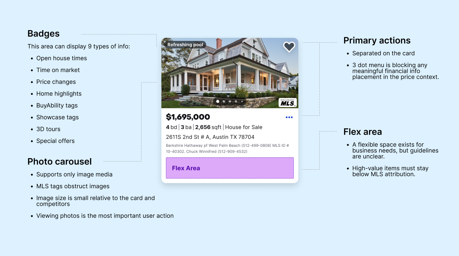 Annotated property card: badges can display nine types of info, the photo carousel supports only image media and MLS tags obstruct it, primary actions are separated from the card with a three-dot menu blocking financial info, and the flex area has no clear guidelines.