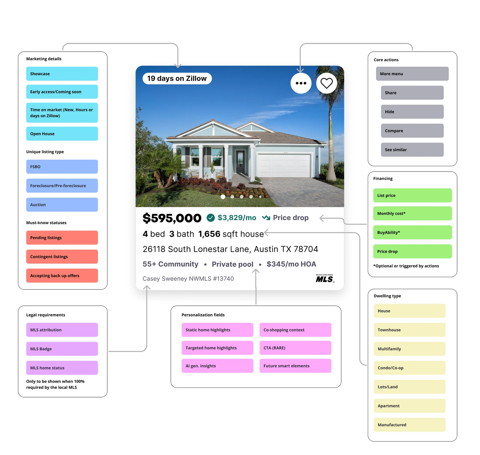 Anatomy diagram of the property card, mapping every element to a logic group: marketing details, unique listing types, must-know statuses, legal requirements gated by MLS rules, personalization fields including AI-generated insights and future smart elements, core actions, financing states, and dwelling types.