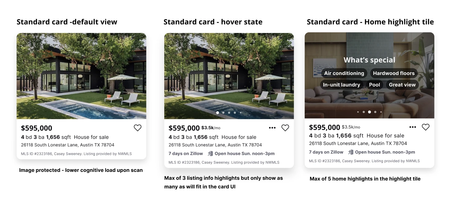 Three states of the standard card side by side. Default view: photo, price, beds, baths, square footage, address and MLS attribution, annotated 'image protected — lower cognitive load upon scan'. Hover state: the same card gains a monthly cost beside the price, carousel dots, an overflow menu, and a row of listing info highlights reading '7 days on Zillow' and 'Open house Sun. noon–3pm', annotated 'max of 3 listing info highlights but only show as many as will fit in the card UI'. Home highlight tile: a later carousel frame overlaid with a 'What's special' panel of feature chips — air conditioning, hardwood floors, in-unit laundry, pool, great view — annotated 'max of 5 home highlights in the highlight tile'.